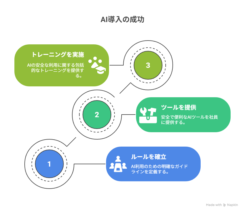 生成AIの概要 visual selection