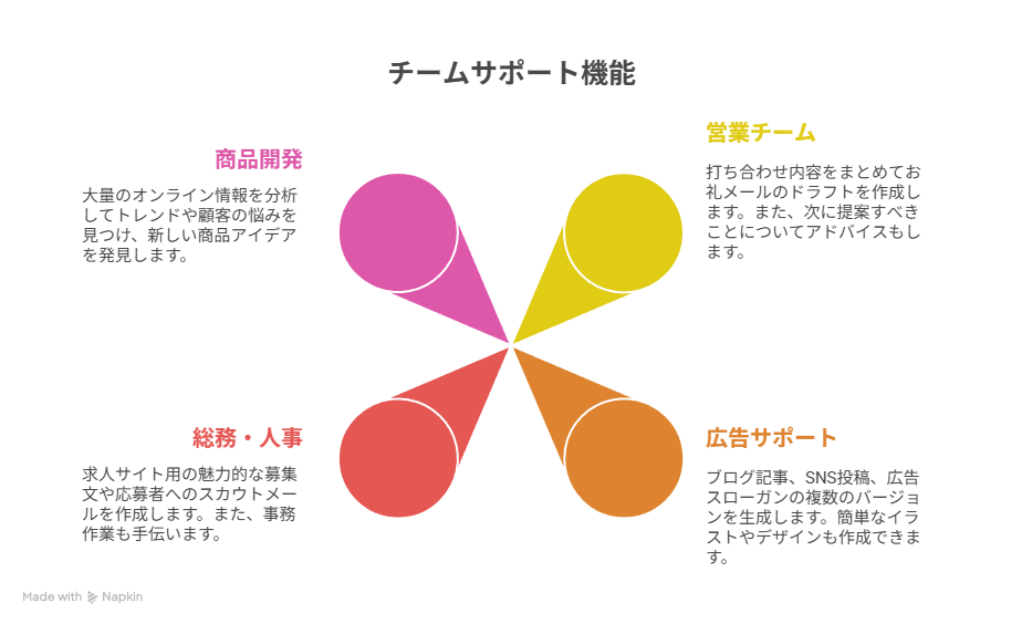 GAIによるチームサポート