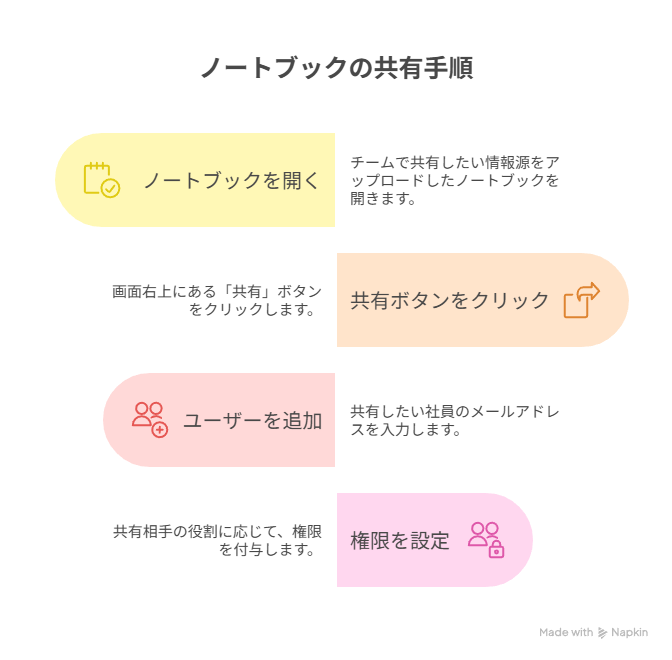 NotebookLMは、個人利用だけでなくチームでの共同作業にも非常に有効です